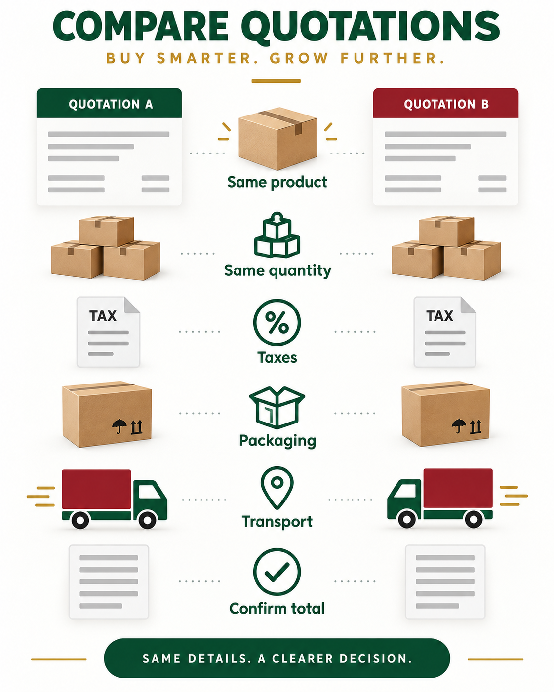 Checklist for comparing wholesale offers using matching specifications, quantities and complete costs.