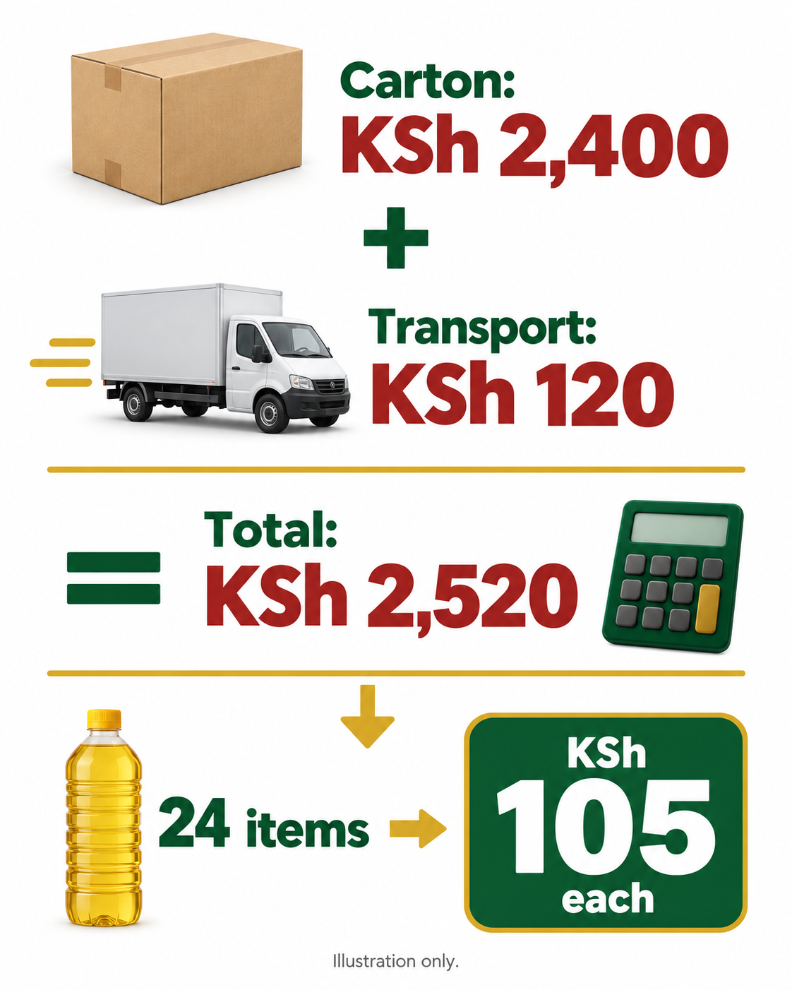 Illustrative calculation showing a KSh 2,400 carton plus KSh 120 transport divided across 24 items to give KSh 105 per item.