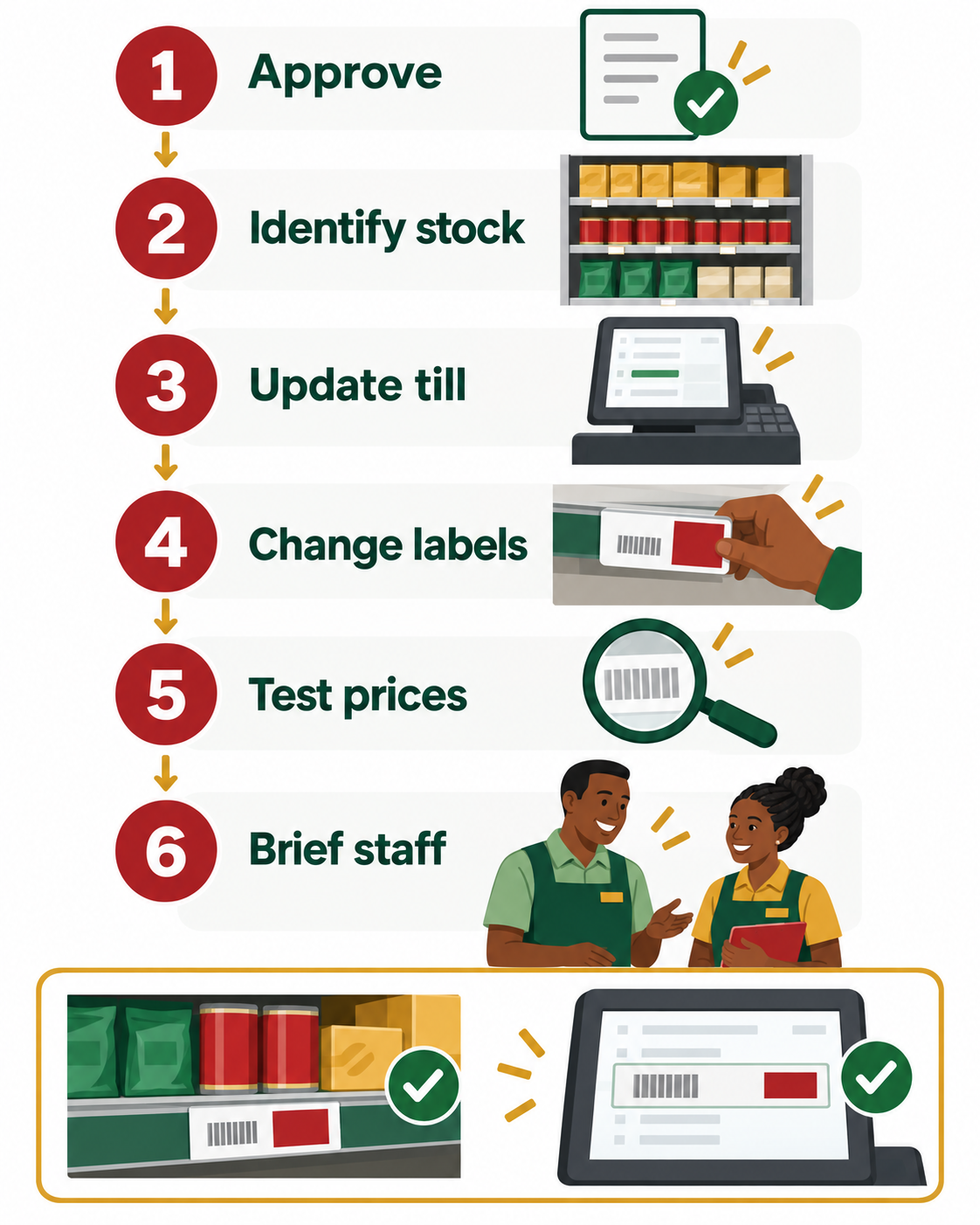 Six-step retail price update checklist covering approval, stock identification, till updates, shelf labels, price testing and staff briefing.