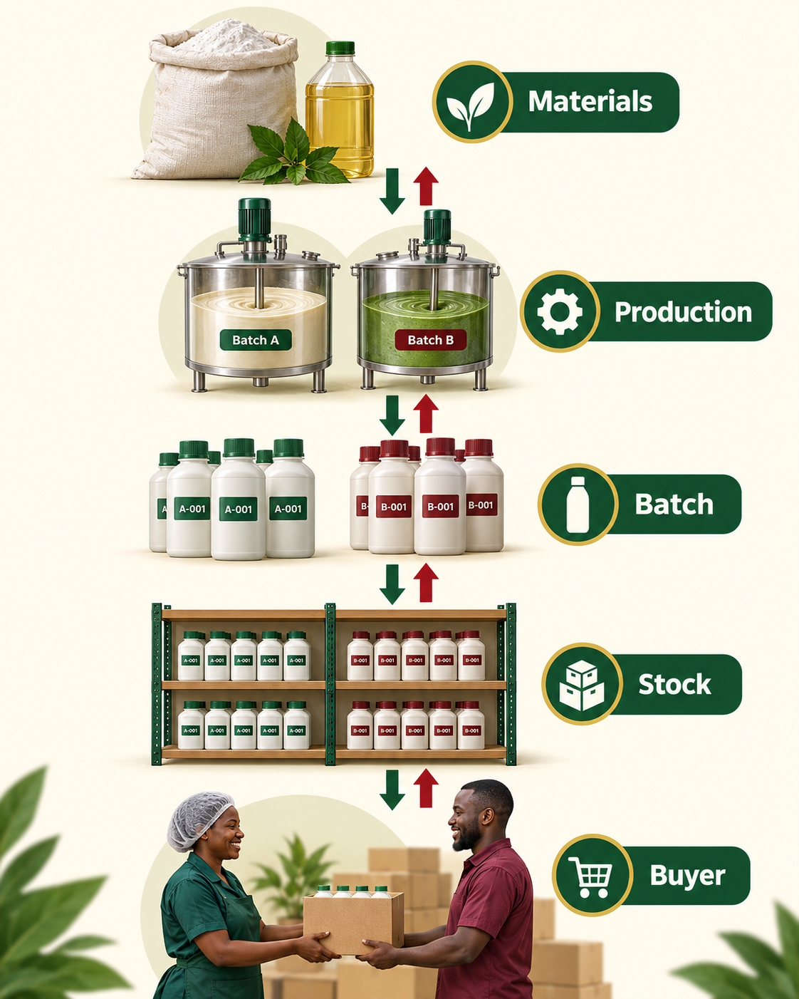 Traceability chain connecting materials, production batches, stored products and wholesale buyers.